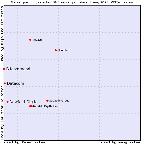 Market position of Newfold Digital vs. Datacom vs. Bitcommand