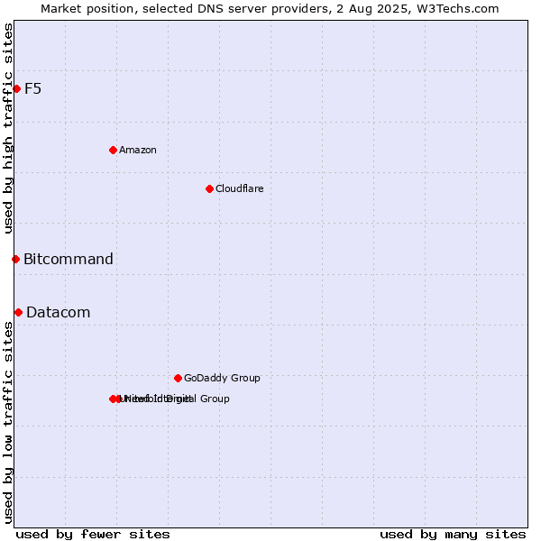 Market position of Datacom vs. F5 vs. Bitcommand