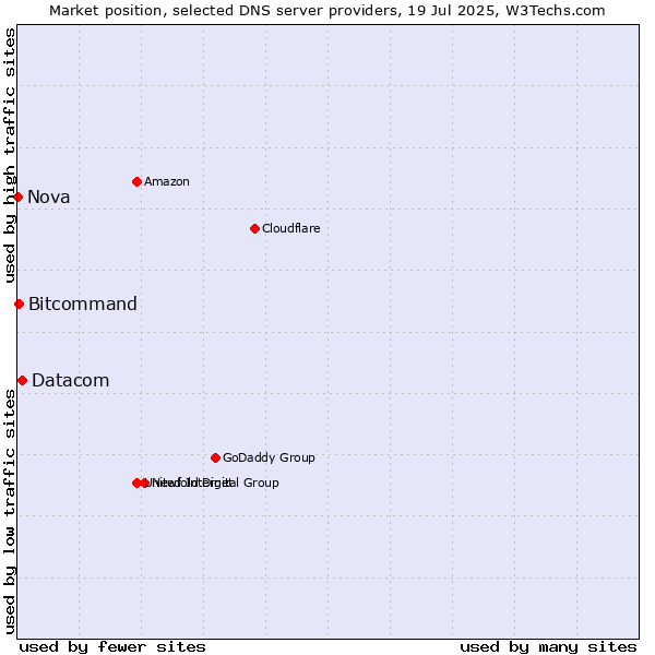 Market position of Datacom vs. Bitcommand vs. Nova