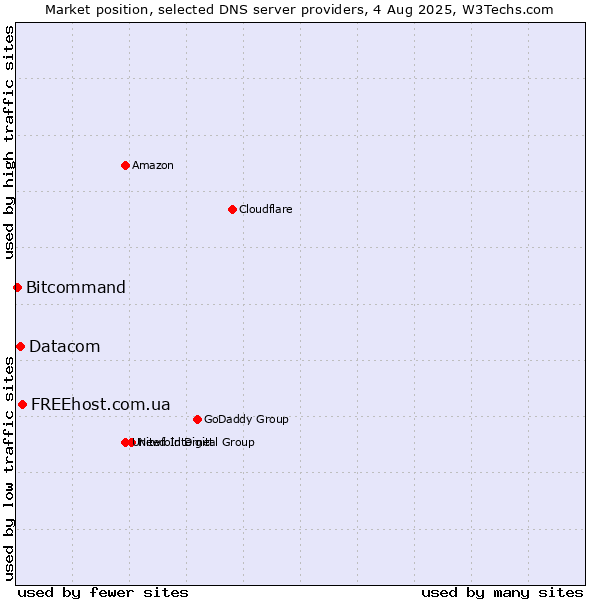 Market position of FREEhost.com.ua vs. Datacom vs. Bitcommand