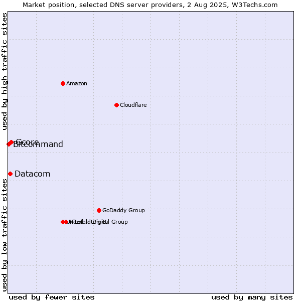 Market position of Gcore vs. Datacom vs. Bitcommand