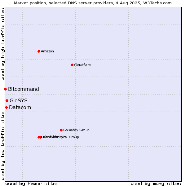 Market position of GleSYS vs. Datacom vs. Bitcommand