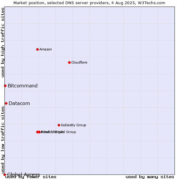 Market position of Datacom vs. Bitcommand vs. Global Access