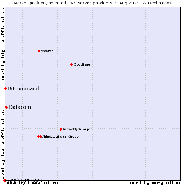 Market position of Datacom vs. Bitcommand vs. GMO DigiRock