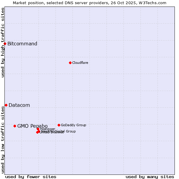 Market position of GMO Pepabo vs. Datacom vs. Bitcommand