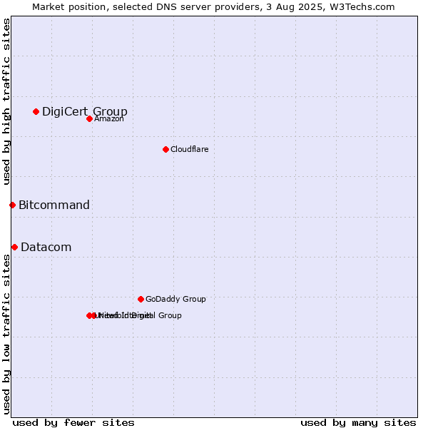 Market position of DigiCert Group vs. Datacom vs. Bitcommand