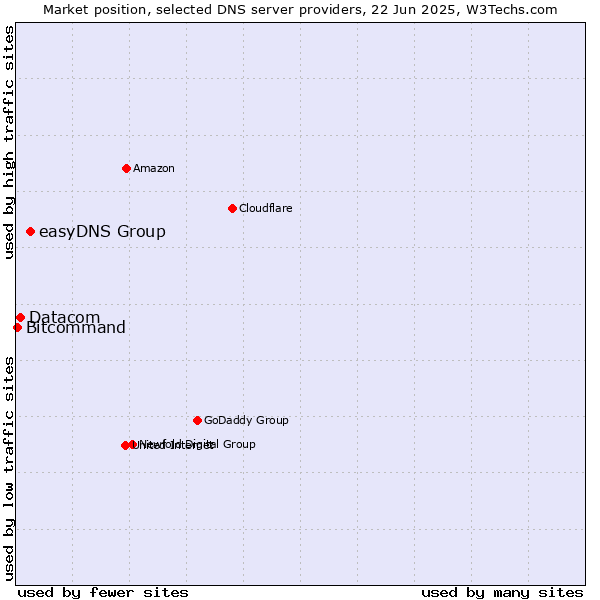 Market position of easyDNS Group vs. Datacom vs. Bitcommand