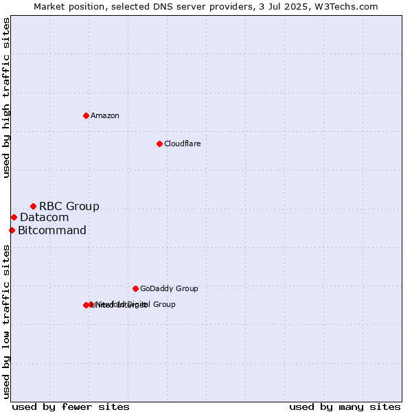 Market position of RBC Group vs. Datacom vs. Bitcommand