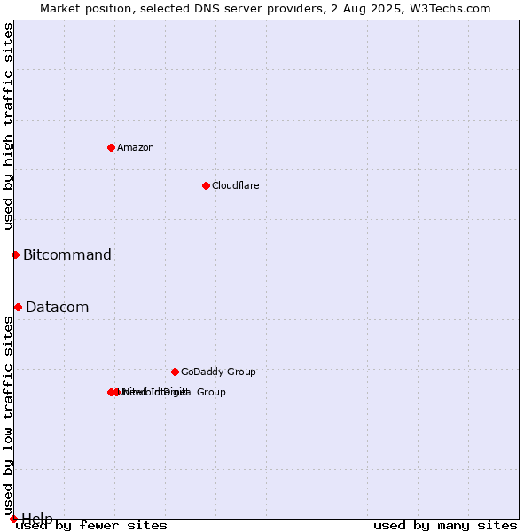 Market position of Datacom vs. Bitcommand vs. Help