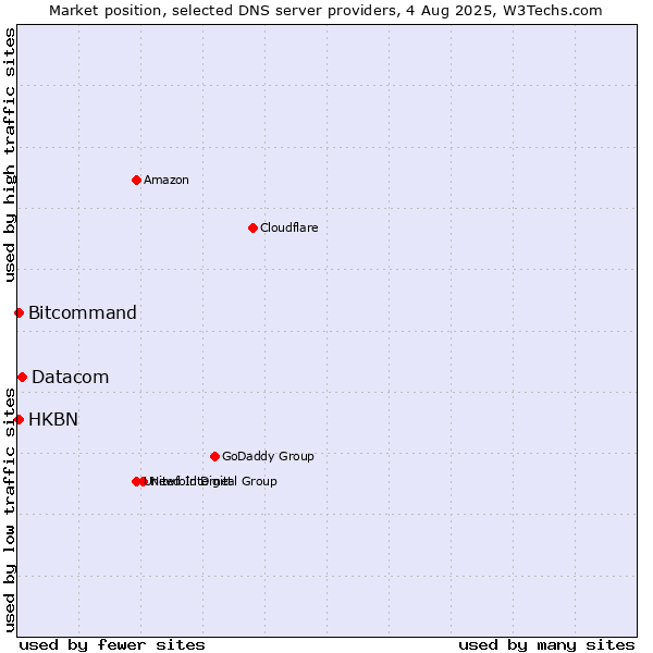 Market position of Datacom vs. HKBN vs. Bitcommand