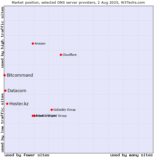 Market position of Hoster.kz vs. Datacom vs. Bitcommand