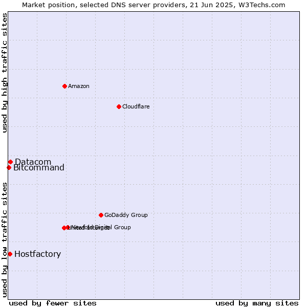 Market position of Datacom vs. Hostfactory vs. Bitcommand