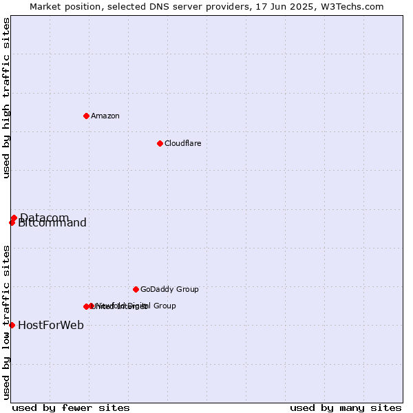 Market position of Datacom vs. HostForWeb vs. Bitcommand