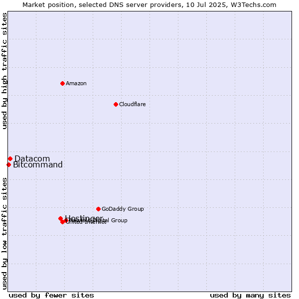 Market position of Hostinger vs. Datacom vs. Bitcommand