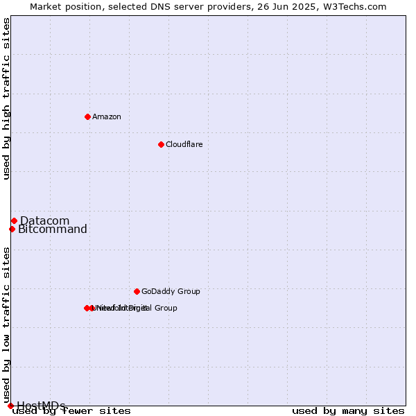 Market position of Datacom vs. Bitcommand vs. HostMDs