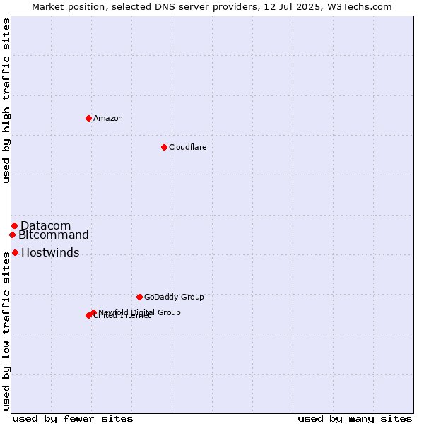 Market position of Hostwinds vs. Datacom vs. Bitcommand