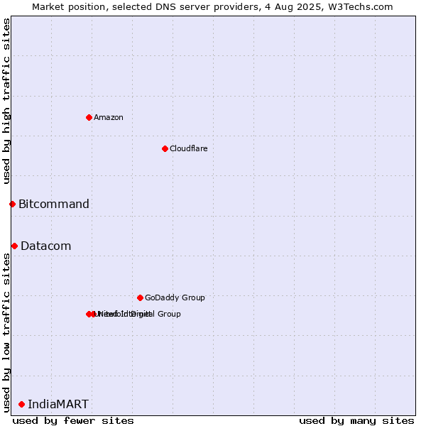 Market position of IndiaMART vs. Datacom vs. Bitcommand
