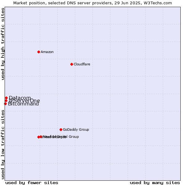 Market position of Datacom vs. IPServerOne vs. Bitcommand