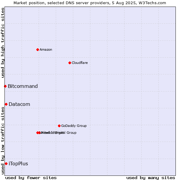 Market position of iTopPlus vs. Datacom vs. Bitcommand