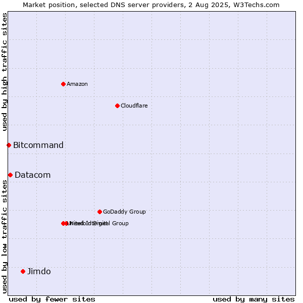 Market position of Jimdo vs. Datacom vs. Bitcommand