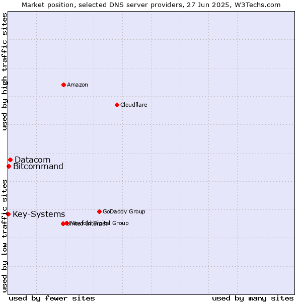Market position of Datacom vs. Bitcommand vs. Key-Systems