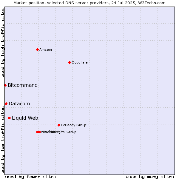 Market position of Liquid Web vs. Datacom vs. Bitcommand