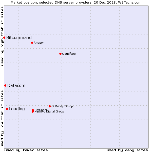 Market position of Loading vs. Datacom vs. Bitcommand