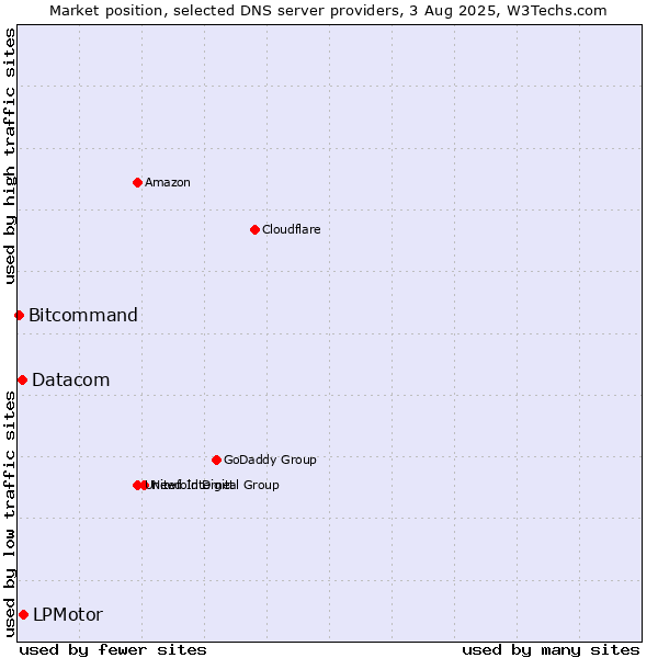 Market position of LPMotor vs. Datacom vs. Bitcommand