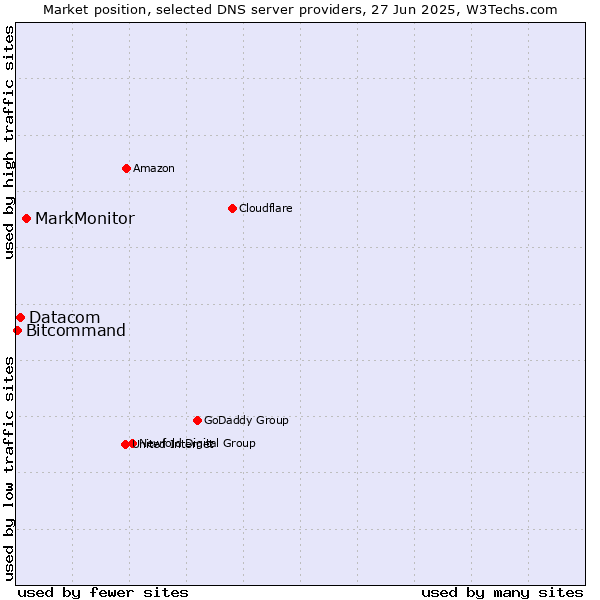 Market position of MarkMonitor vs. Datacom vs. Bitcommand