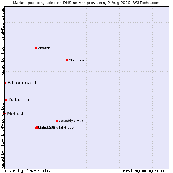Market position of Datacom vs. Bitcommand vs. Mehost