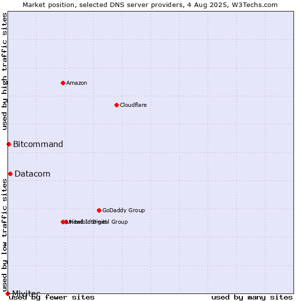 Market position of Datacom vs. Bitcommand vs. Mivitec