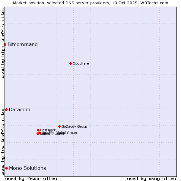 Market position of Mono Solutions vs. Datacom vs. Bitcommand