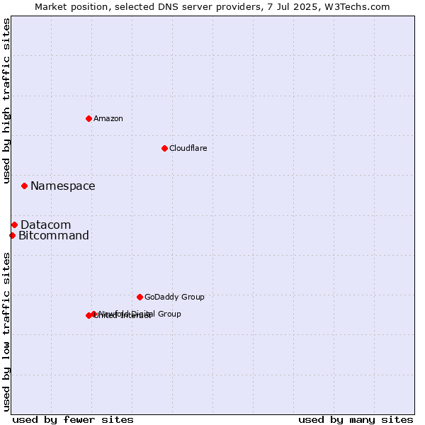 Market position of Namespace vs. Datacom vs. Bitcommand