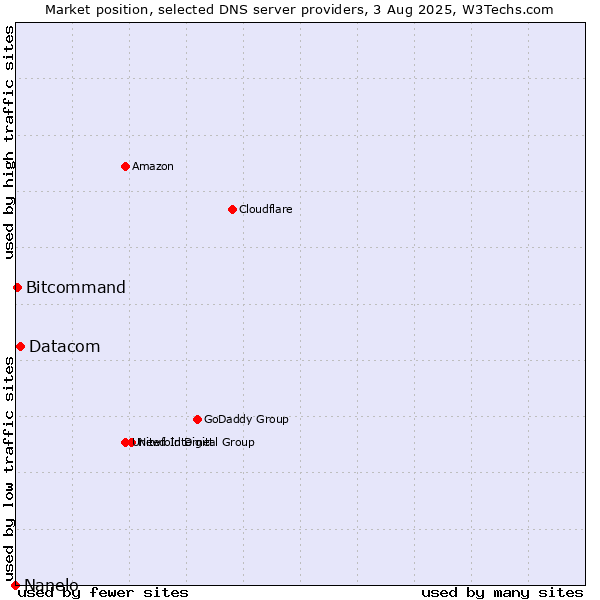 Market position of Datacom vs. Bitcommand vs. Nanelo