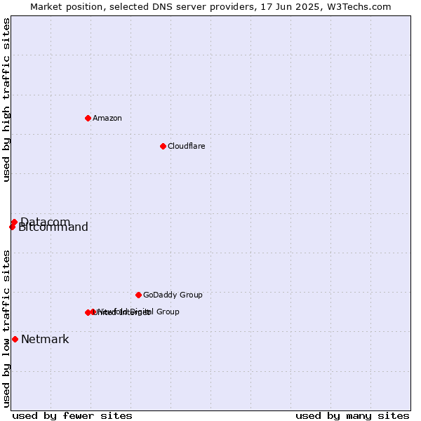 Market position of Netmark vs. Datacom vs. Bitcommand