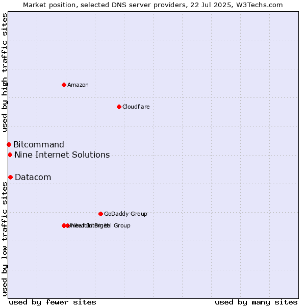 Market position of Datacom vs. Nine Internet Solutions vs. Bitcommand