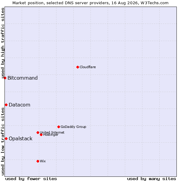 Market position of Opalstack vs. Datacom vs. Bitcommand