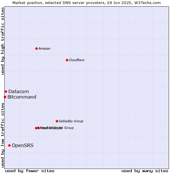 Market position of OpenSRS vs. Datacom vs. Bitcommand