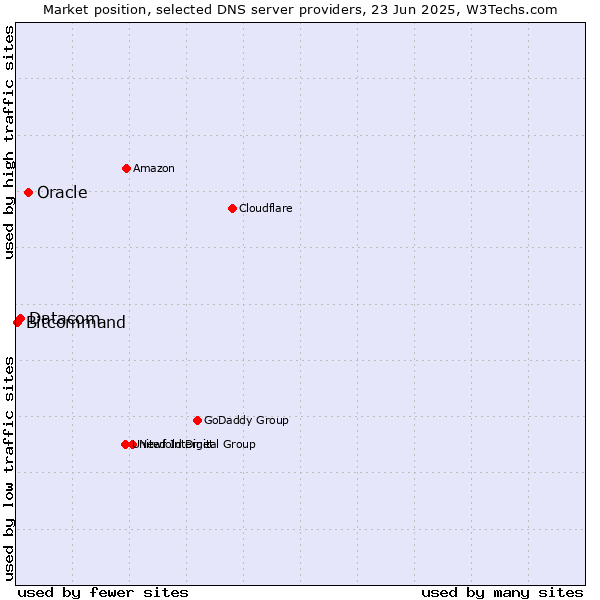 Market position of Oracle vs. Datacom vs. Bitcommand