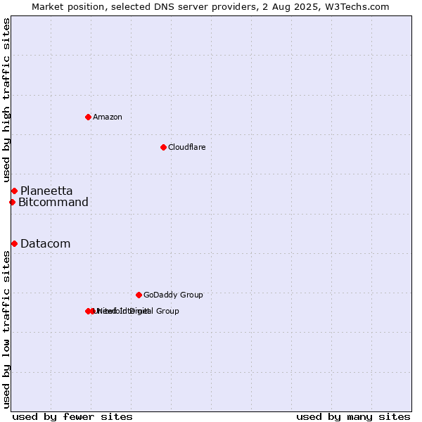 Market position of Planeetta vs. Datacom vs. Bitcommand