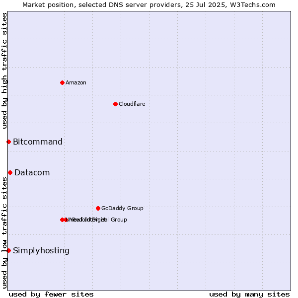 Market position of Datacom vs. Simplyhosting vs. Bitcommand