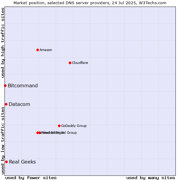Market position of Real Geeks vs. Datacom vs. Bitcommand