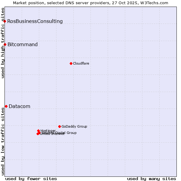 Market position of Datacom vs. Bitcommand vs. RosBusinessConsulting