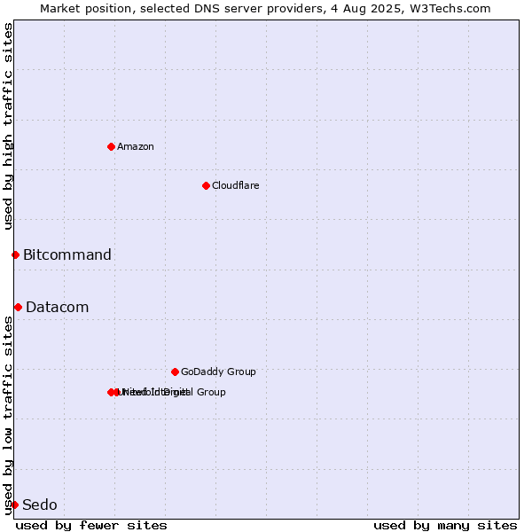 Market position of Datacom vs. Bitcommand vs. Sedo