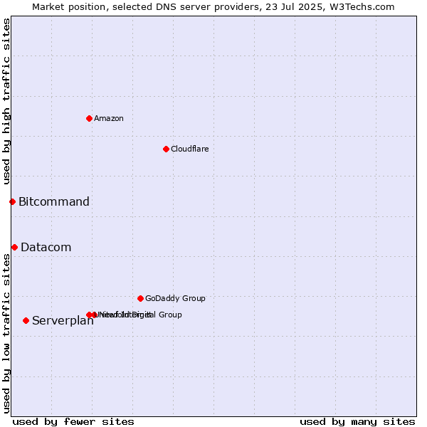 Market position of Serverplan vs. Datacom vs. Bitcommand