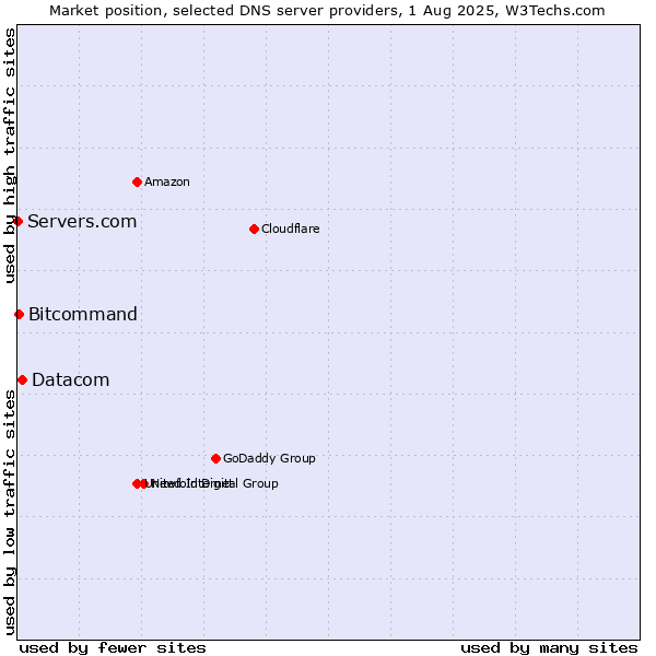 Market position of Datacom vs. Bitcommand vs. Servers.com