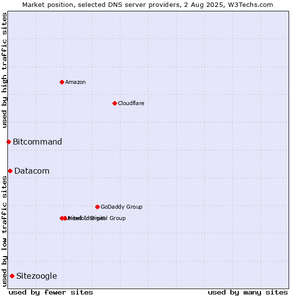 Market position of Sitezoogle vs. Datacom vs. Bitcommand