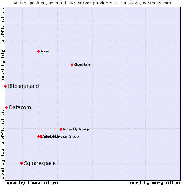 Market position of Squarespace vs. Datacom vs. Bitcommand