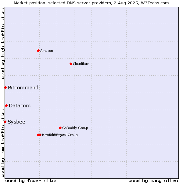 Market position of Datacom vs. Bitcommand vs. Sysbee