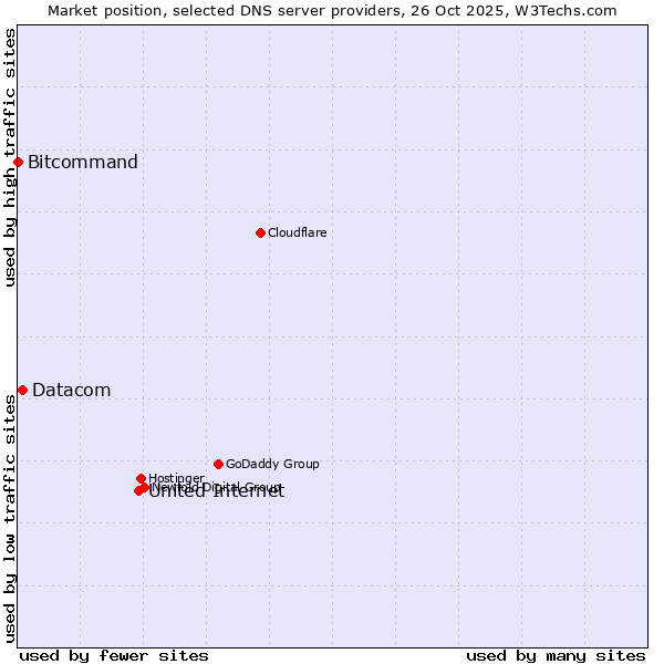 Market position of United Internet vs. Datacom vs. Bitcommand